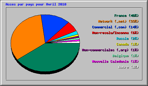 Acces par pays pour Avril 2010