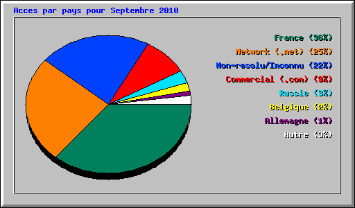 Acces par pays pour Septembre 2010