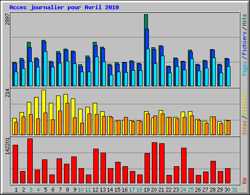 Acces journalier pour Avril 2010