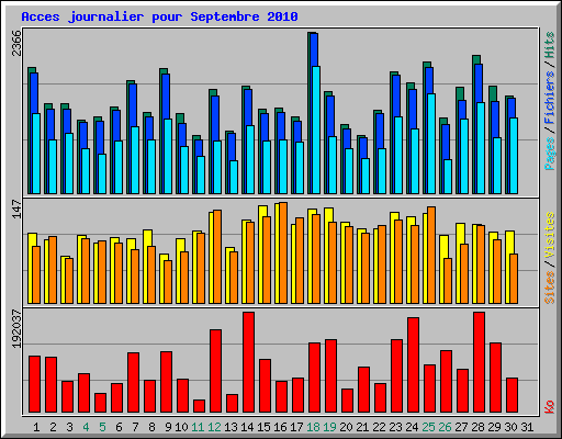 Acces journalier pour Septembre 2010