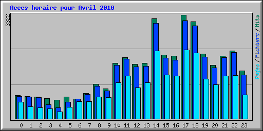 Acces horaire pour Avril 2010