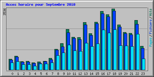 Acces horaire pour Septembre 2010